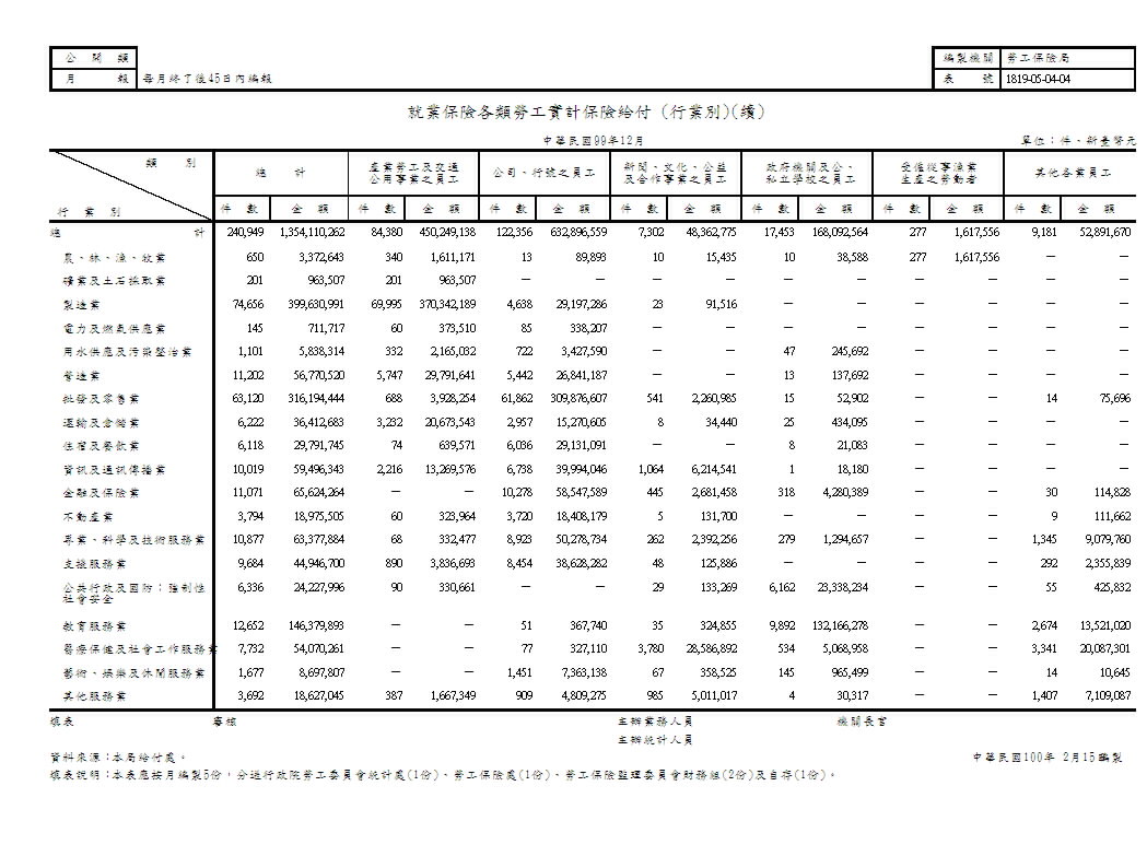 就業保險各類勞工實計保險給付第2頁圖表